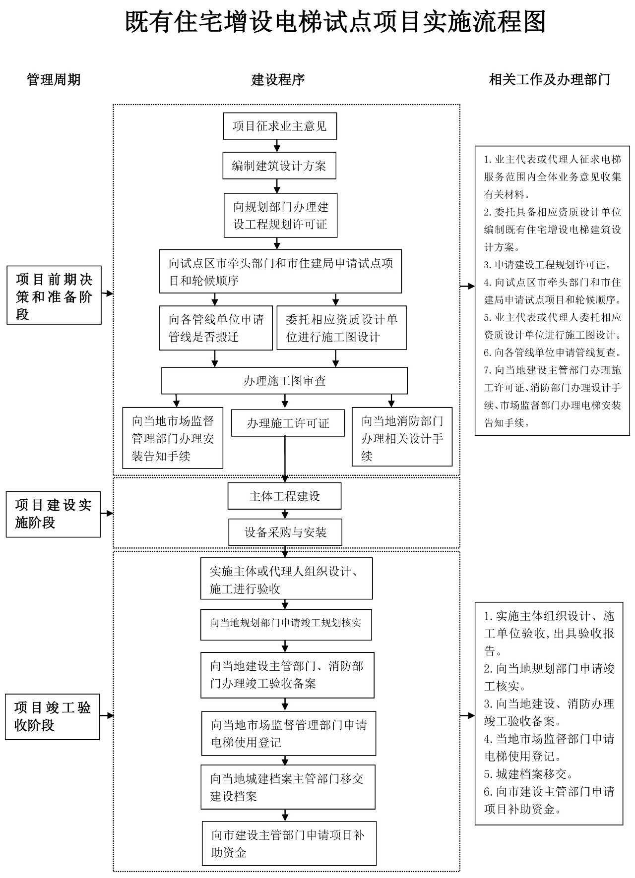 旧楼加装开元（中国）流程图